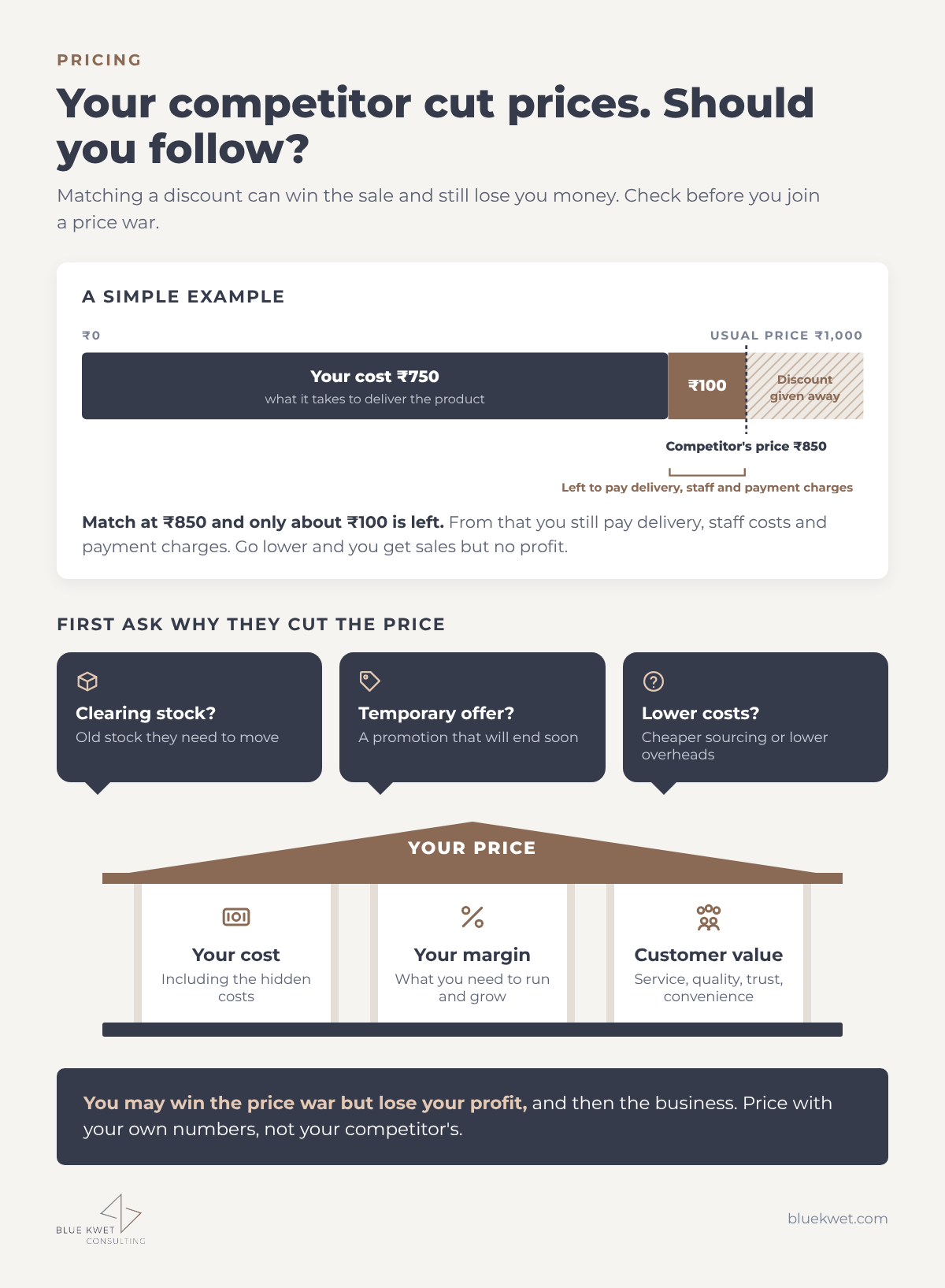 Price war infographic: a worked example, three questions to ask about a competitor price cut, and the three things to base your price on