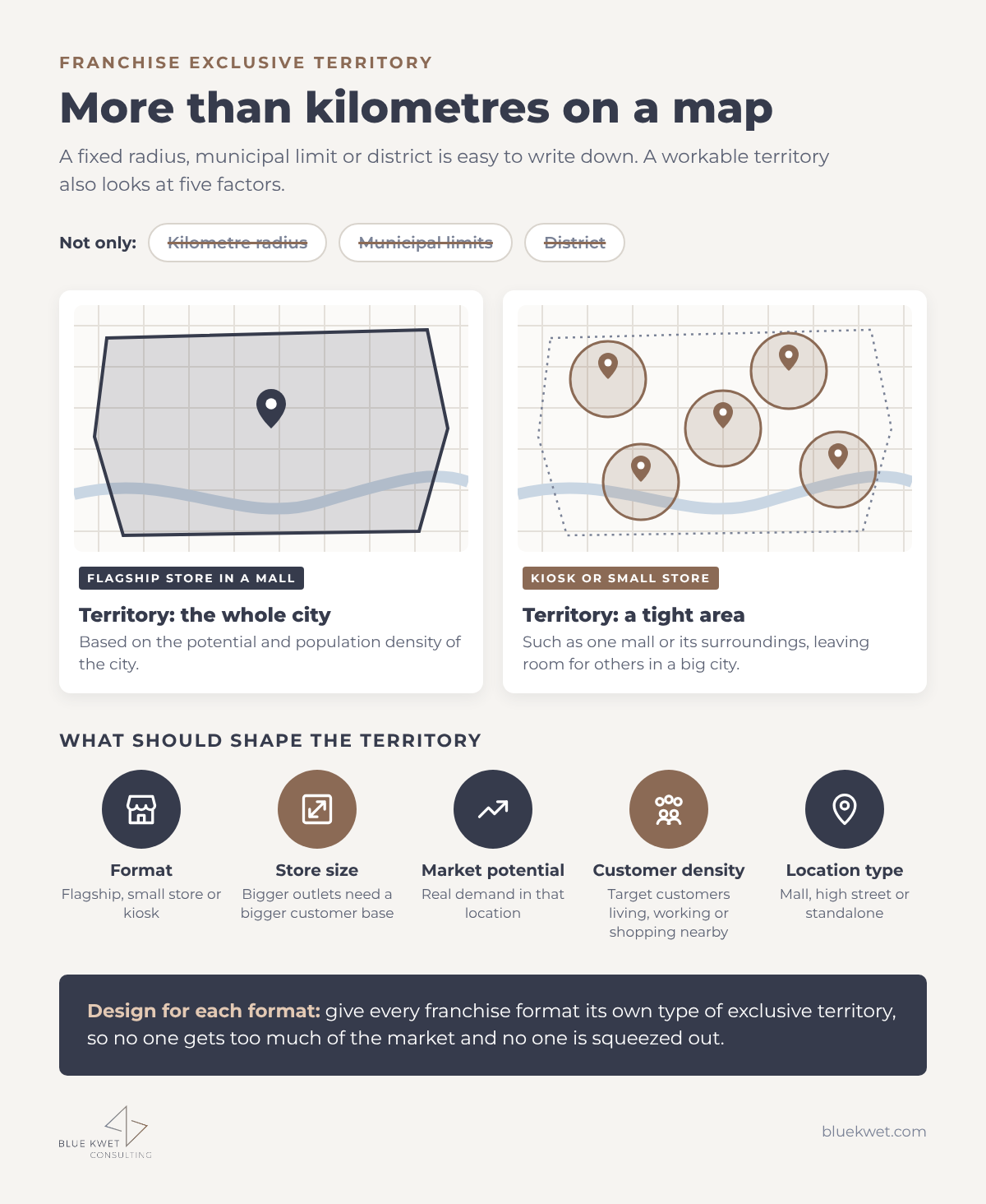 Franchise exclusive territory infographic: format, store size, market potential, customer density and location type, with flagship versus kiosk examples