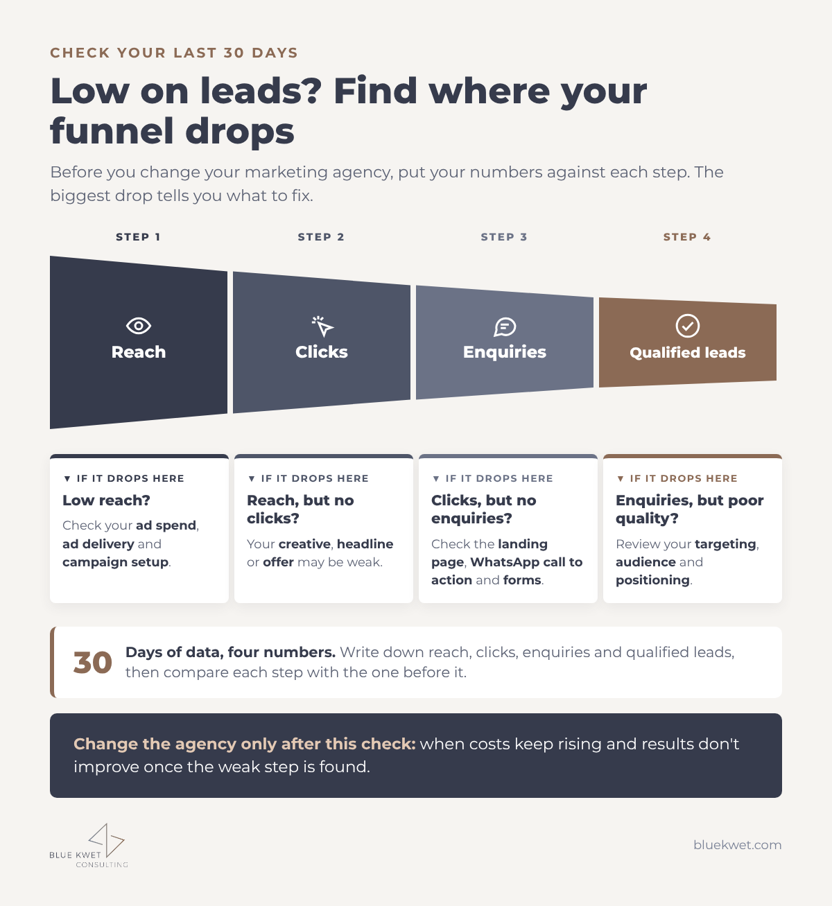 Lead funnel checklist: reach, clicks, enquiries and qualified leads, with what to check when each step drops