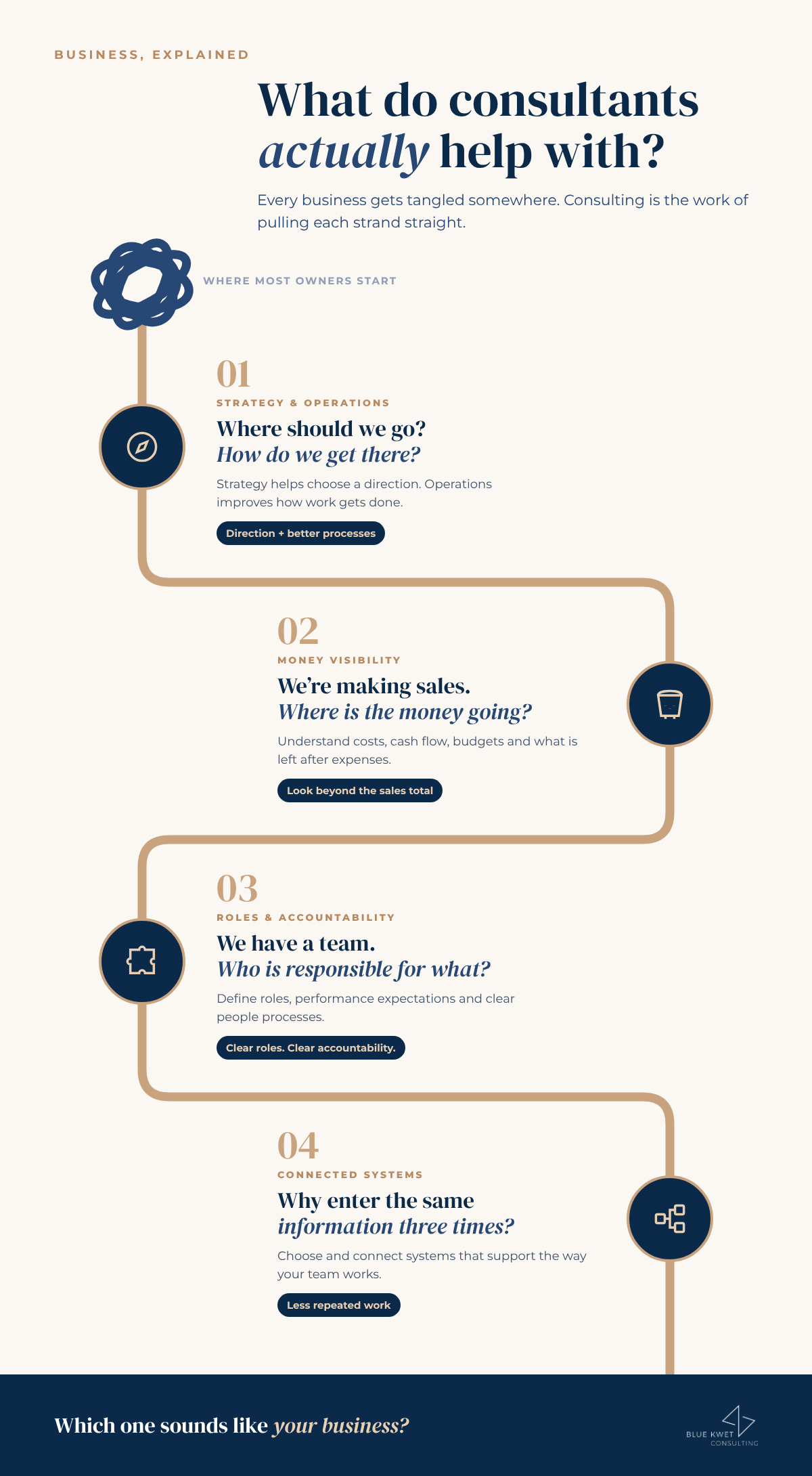 From a tangled knot to a clear path: four business questions and the consulting support for each, from strategy and operations to connected systems